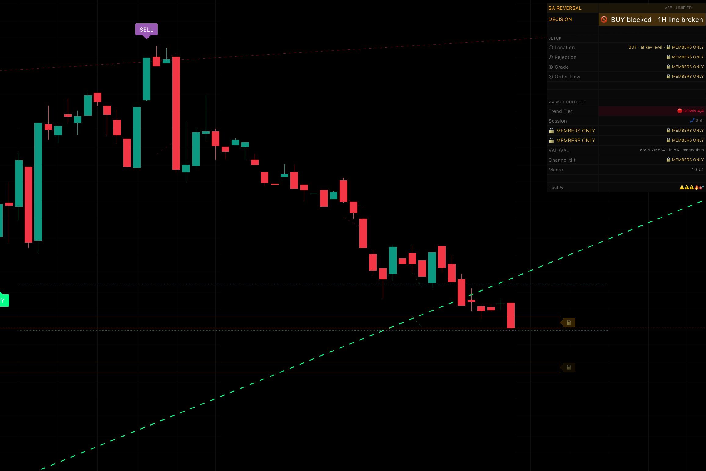 Serious Alpha SA Reversal System dashboard in an alternate chart theme, blocking a BUY setup on ES futures because the higher-timeframe structure had broken