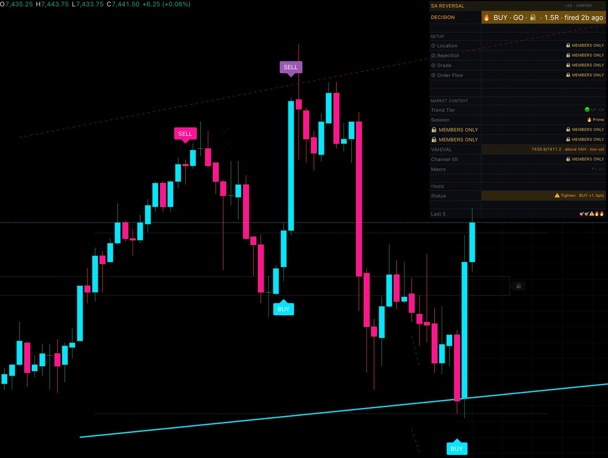 Serious Alpha SA Reversal System dashboard showing a BUY signal that fired on ES futures, with reversals marked at both a swing high and a swing low