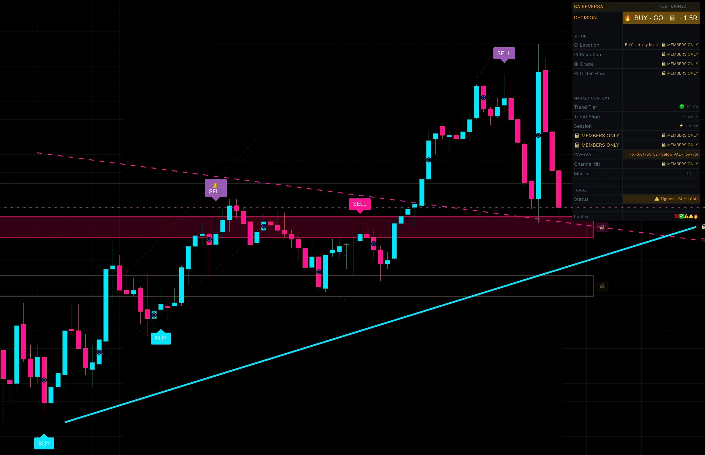 Serious Alpha SA Reversal System dashboard showing a live BUY signal at a key level on ES futures, with the members-only setup read gated
