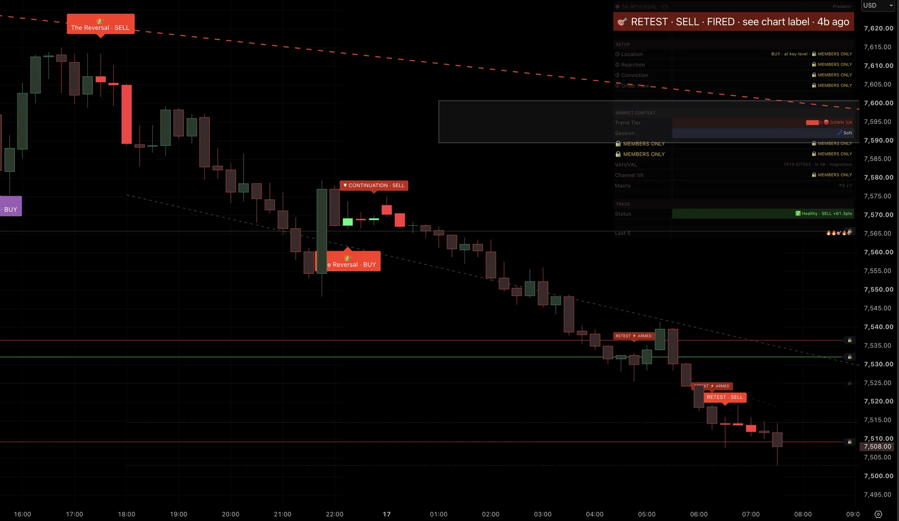 SA Reversal dashboard on ES futures showing a Retest SELL that fired and is up 61 points, with crowned Reversal signals marked at the swing highs