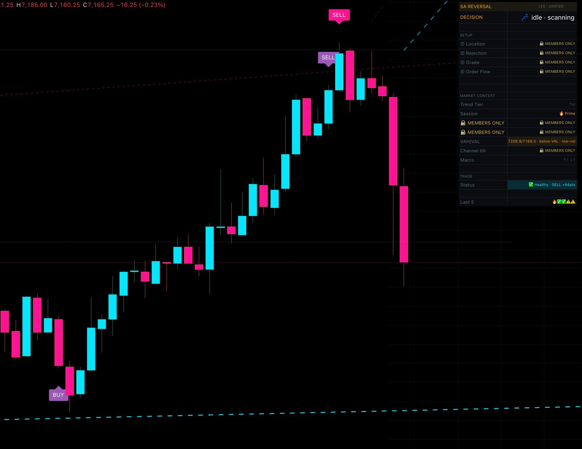 Serious Alpha SA Reversal System dashboard showing a healthy SELL position up 44 points on ES futures after a rejection at a key level