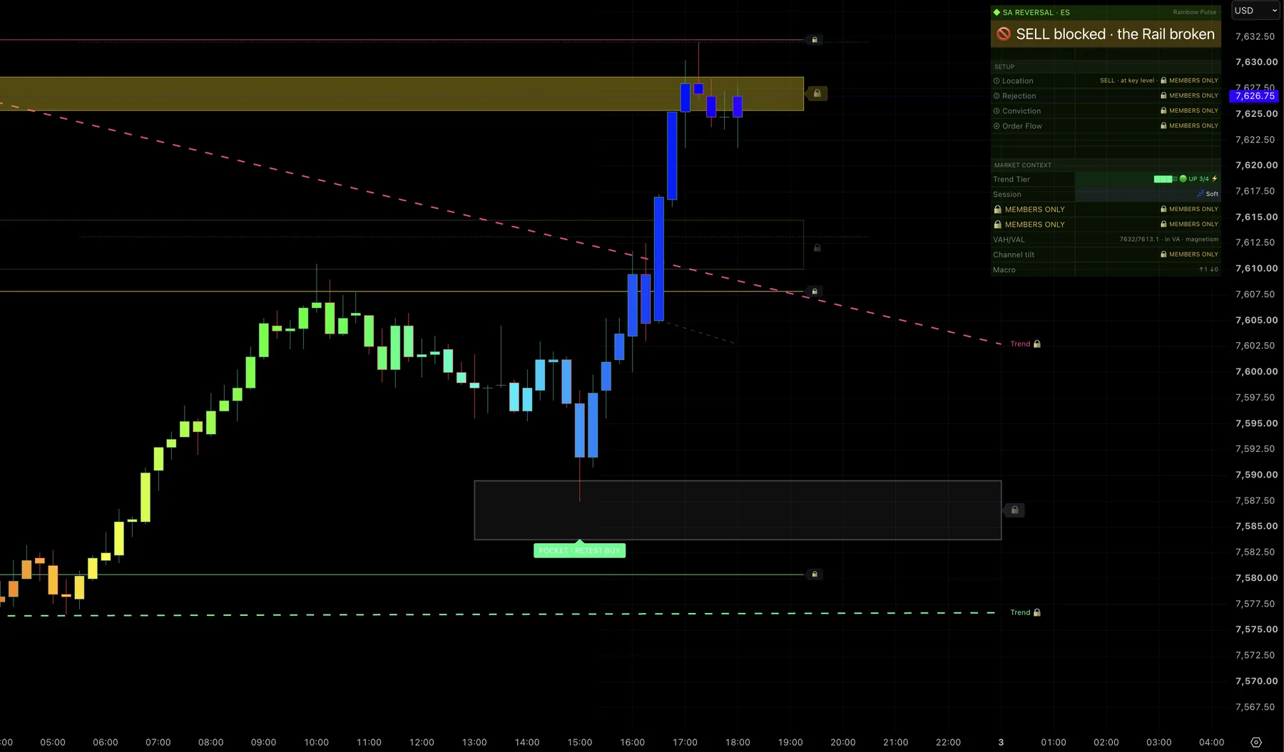 SA Reversal dashboard blocking a SELL setup on ES futures because the Rail had just broken, with price continuing higher afterward