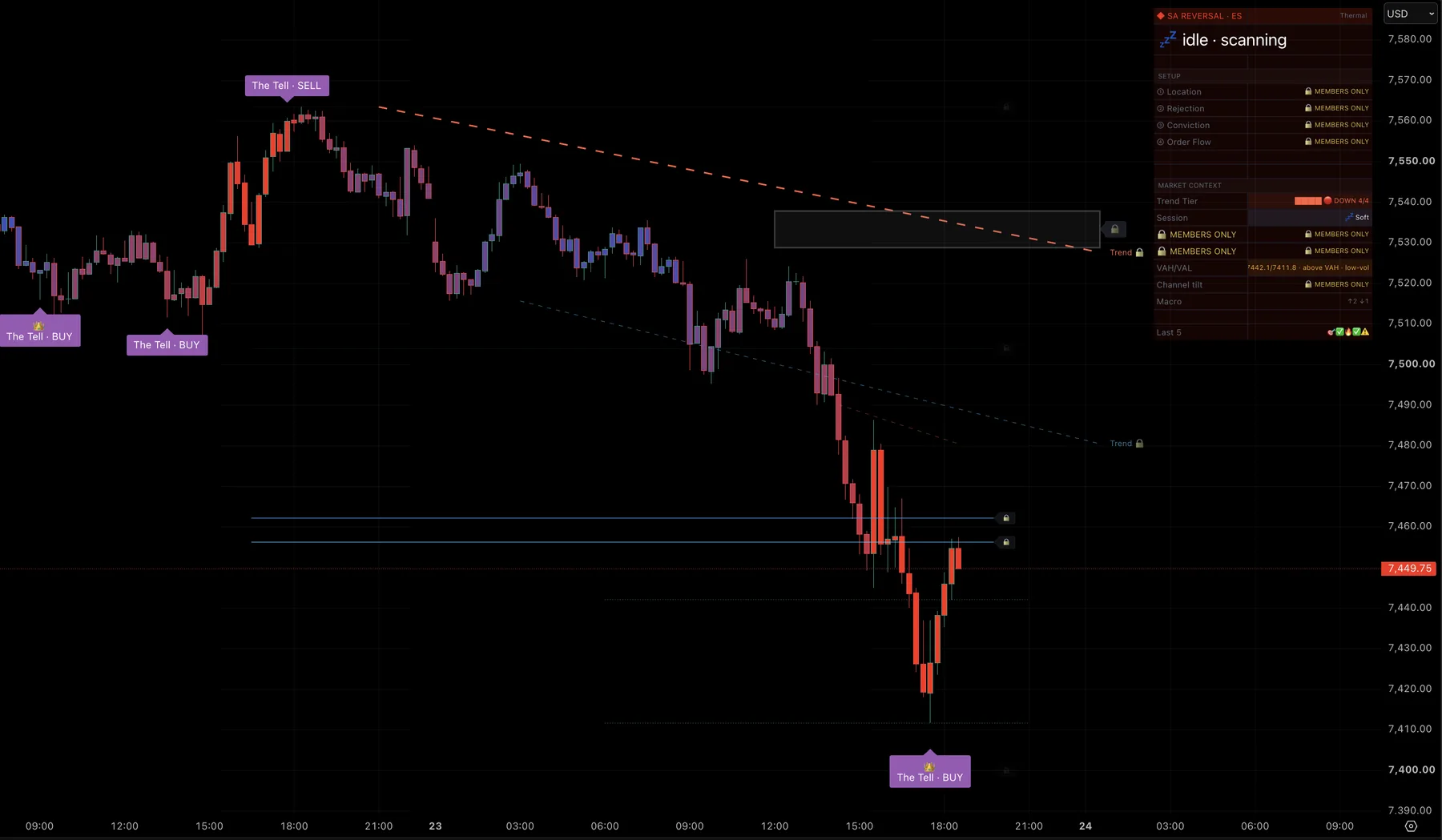 The Tell signals firing in both directions on ES futures across two sessions, each marked at a major swing with a crown when order flow agreed