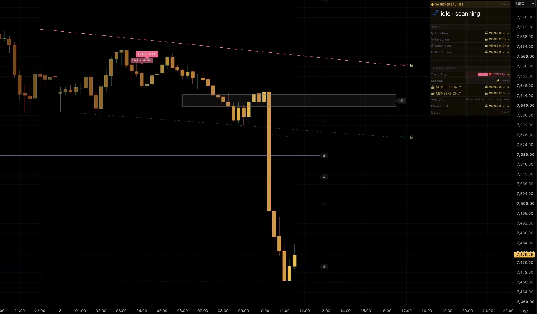 SA Reversal Trap SELL signal marking a failed breakout at the session high on ES futures, followed by a 90-point decline