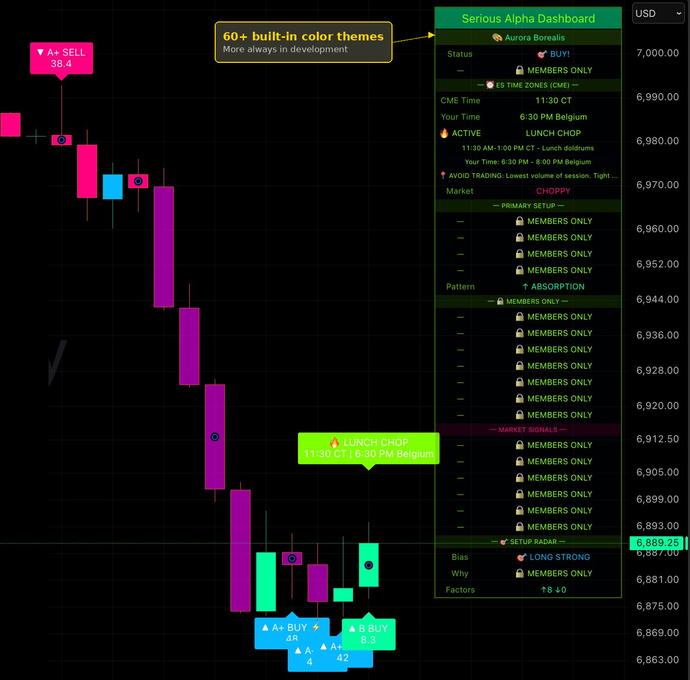 Serious Alpha Aurora Borealis neon theme with A+ SELL and multiple BUY signals during Lunch Chop